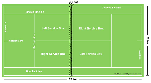 Diagram of a tennis court with labels